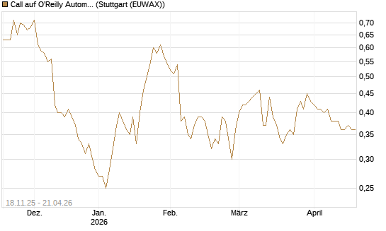 Call auf O'Reilly Automotive [Morgan Stanley & Co. Int. plc] Chart