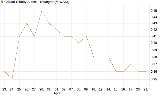 Call auf O'Reilly Automotive [Morgan Stanley & Co. Int. plc] Chart