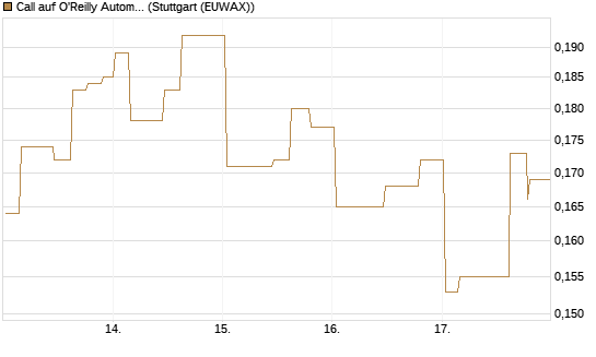 Call auf O'Reilly Automotive [Morgan Stanley & Co. Int. plc] Chart