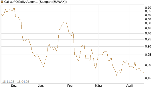 Call auf O'Reilly Automotive [Morgan Stanley & Co. Int. plc] Chart
