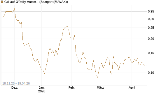 Call auf O'Reilly Automotive [Morgan Stanley & Co. Int. plc] Chart