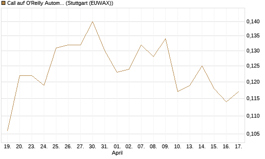 Call auf O'Reilly Automotive [Morgan Stanley & Co. Int. plc] Chart