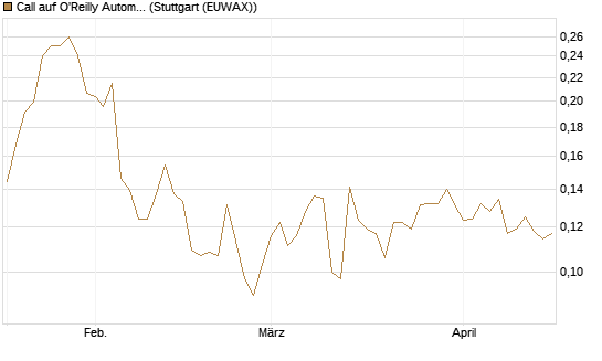 Call auf O'Reilly Automotive [Morgan Stanley & Co. Int. plc] Chart