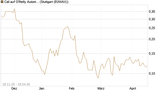 Call auf O'Reilly Automotive [Morgan Stanley & Co. Int. plc] Chart