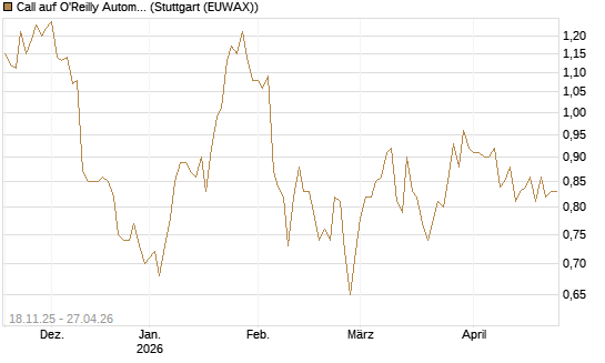 Call auf O'Reilly Automotive [Morgan Stanley & Co. Int. plc] Chart