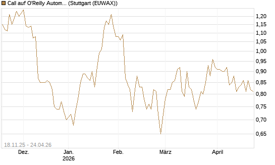 Call auf O'Reilly Automotive [Morgan Stanley & Co. Int. plc] Chart