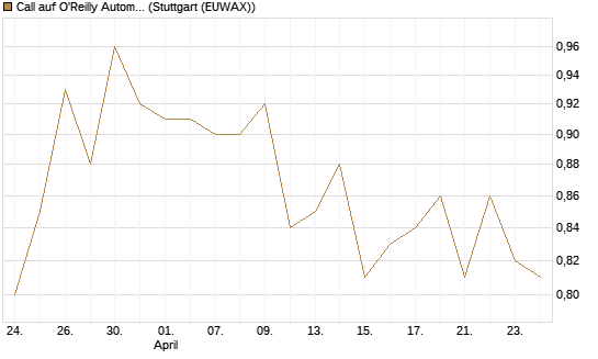 Call auf O'Reilly Automotive [Morgan Stanley & Co. Int. plc] Chart
