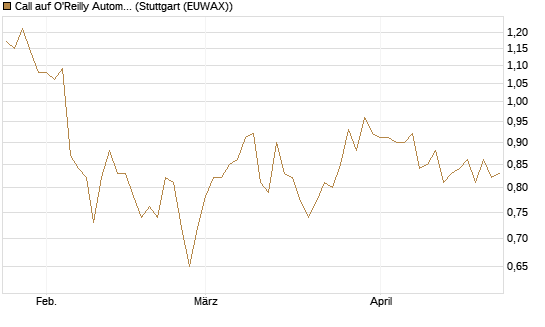 Call auf O'Reilly Automotive [Morgan Stanley & Co. Int. plc] Chart