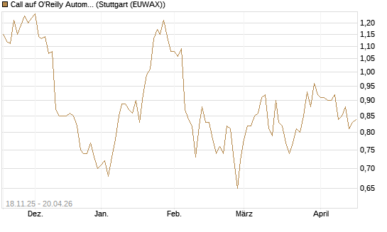 Call auf O'Reilly Automotive [Morgan Stanley & Co. Int. plc] Chart
