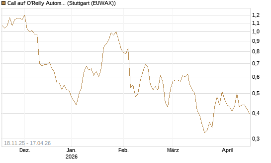 Call auf O'Reilly Automotive [Morgan Stanley & Co. Int. plc] Chart