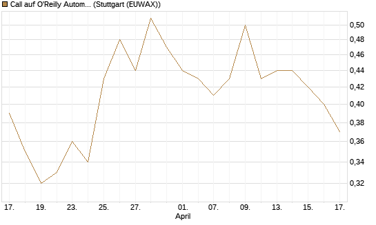 Call auf O'Reilly Automotive [Morgan Stanley & Co. Int. plc] Chart