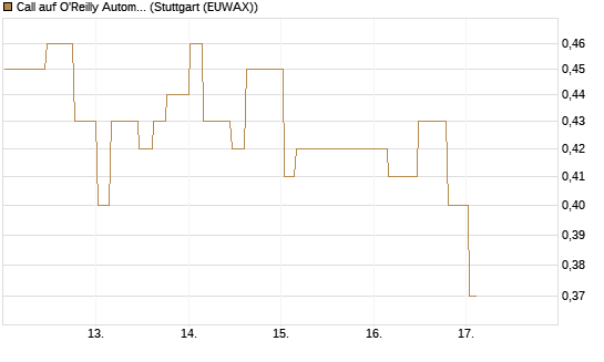 Call auf O'Reilly Automotive [Morgan Stanley & Co. Int. plc] Chart
