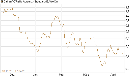 Call auf O'Reilly Automotive [Morgan Stanley & Co. Int. plc] Chart