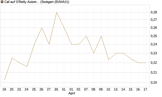 Call auf O'Reilly Automotive [Morgan Stanley & Co. Int. plc] Chart