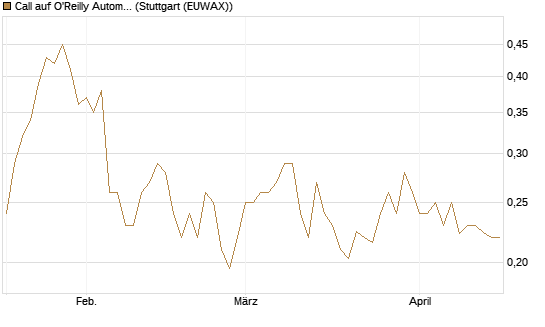 Call auf O'Reilly Automotive [Morgan Stanley & Co. Int. plc] Chart