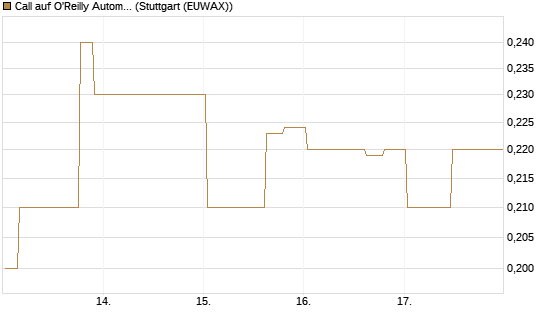 Call auf O'Reilly Automotive [Morgan Stanley & Co. Int. plc] Chart