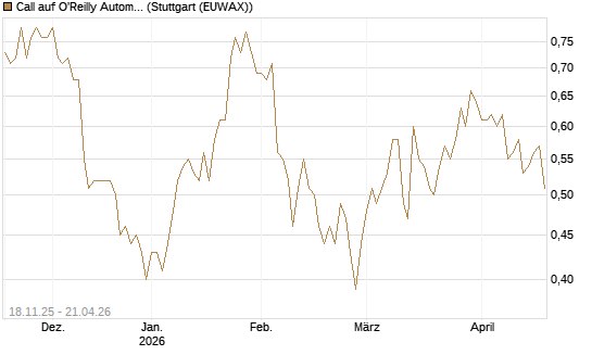 Call auf O'Reilly Automotive [Morgan Stanley & Co. Int. plc] Chart