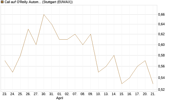 Call auf O'Reilly Automotive [Morgan Stanley & Co. Int. plc] Chart
