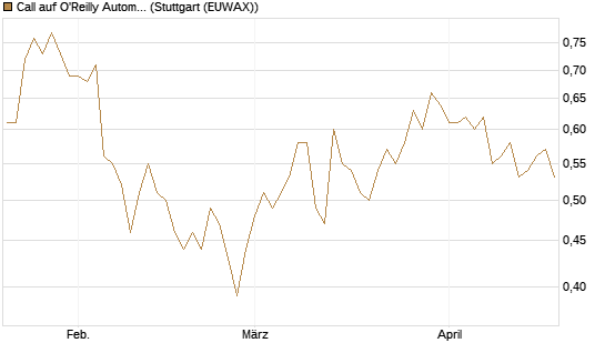 Call auf O'Reilly Automotive [Morgan Stanley & Co. Int. plc] Chart