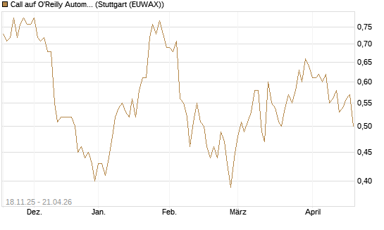 Call auf O'Reilly Automotive [Morgan Stanley & Co. Int. plc] Chart