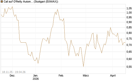 Call auf O'Reilly Automotive [Morgan Stanley & Co. Int. plc] Chart