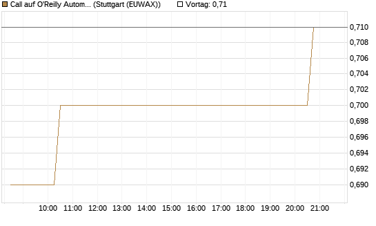 Call auf O'Reilly Automotive [Morgan Stanley & Co. Int. plc] Chart