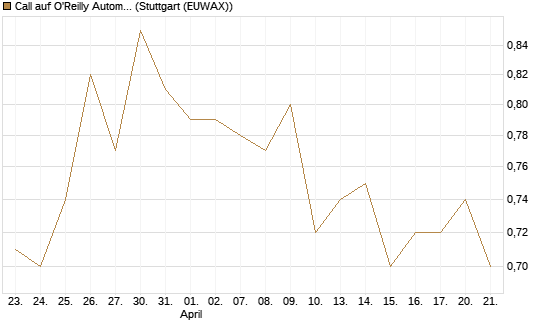 Call auf O'Reilly Automotive [Morgan Stanley & Co. Int. plc] Chart