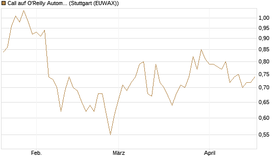 Call auf O'Reilly Automotive [Morgan Stanley & Co. Int. plc] Chart