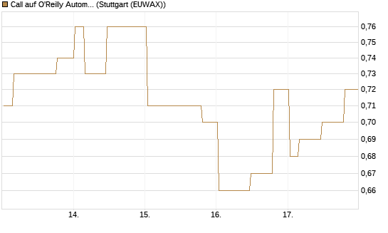 Call auf O'Reilly Automotive [Morgan Stanley & Co. Int. plc] Chart