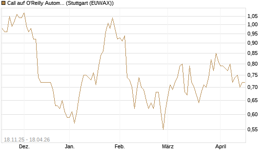 Call auf O'Reilly Automotive [Morgan Stanley & Co. Int. plc] Chart