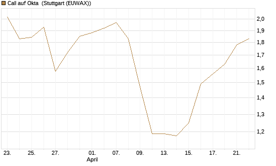 Call auf Okta [Morgan Stanley & Co. Int. plc] Chart