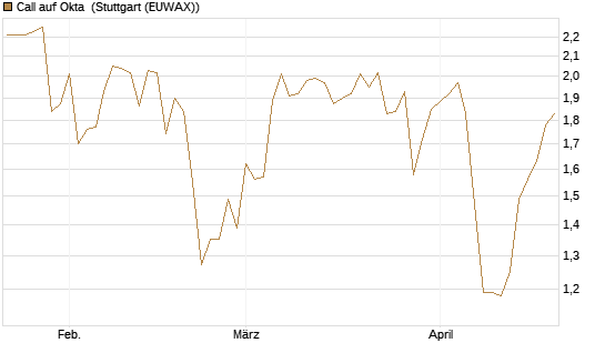 Call auf Okta [Morgan Stanley & Co. Int. plc] Chart