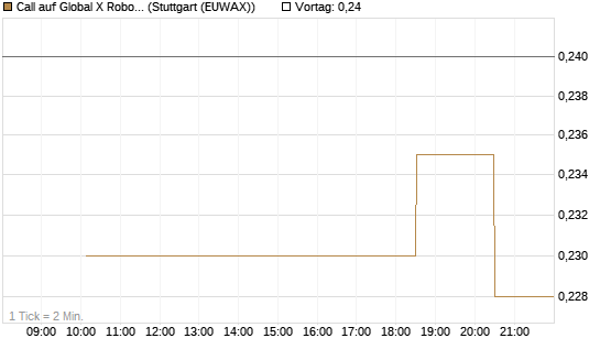 Call auf Global X Robotics & Artif ETF [Morgan Stanley & Co. Int. plc] Chart