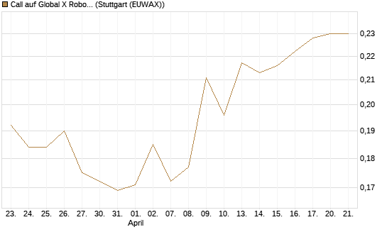 Call auf Global X Robotics & Artif ETF [Morgan Stanley & Co. Int. plc] Chart