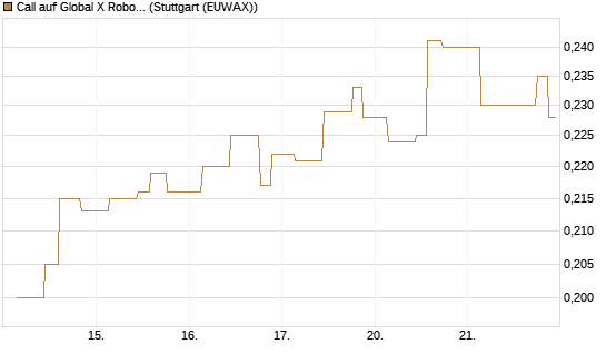 Call auf Global X Robotics & Artif ETF [Morgan Stanley & Co. Int. plc] Chart