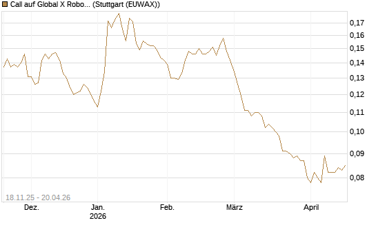 Call auf Global X Robotics & Artif ETF [Morgan Stanley & Co. Int. plc] Chart