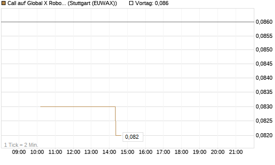 Call auf Global X Robotics & Artif ETF [Morgan Stanley & Co. Int. plc] Chart