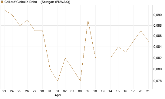 Call auf Global X Robotics & Artif ETF [Morgan Stanley & Co. Int. plc] Chart