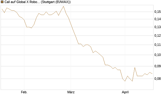 Call auf Global X Robotics & Artif ETF [Morgan Stanley & Co. Int. plc] Chart