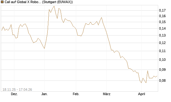 Call auf Global X Robotics & Artif ETF [Morgan Stanley & Co. Int. plc] Chart