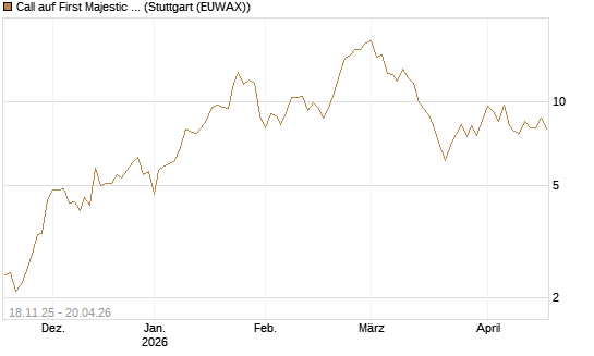 Call auf First Majestic Silver [Morgan Stanley & Co. Int. plc] Chart