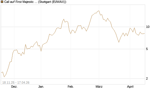 Call auf First Majestic Silver [Morgan Stanley & Co. Int. plc] Chart