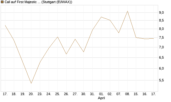 Call auf First Majestic Silver [Morgan Stanley & Co. Int. plc] Chart