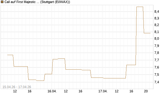 Call auf First Majestic Silver [Morgan Stanley & Co. Int. plc] Chart