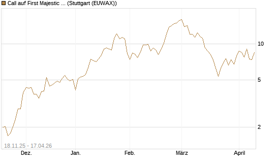 Call auf First Majestic Silver [Morgan Stanley & Co. Int. plc] Chart