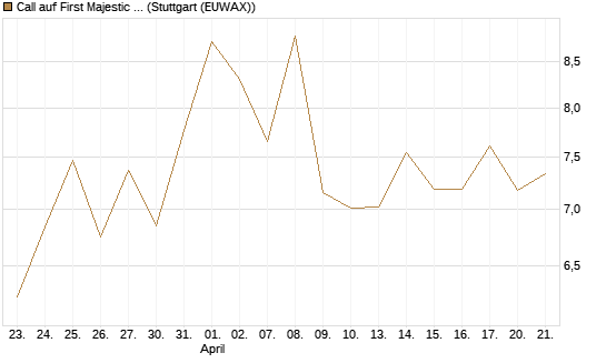 Call auf First Majestic Silver [Morgan Stanley & Co. Int. plc] Chart
