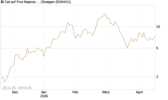 Call auf First Majestic Silver [Morgan Stanley & Co. Int. plc] Chart