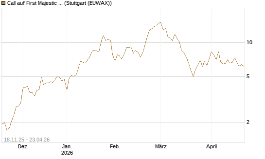 Call auf First Majestic Silver [Morgan Stanley & Co. Int. plc] Chart