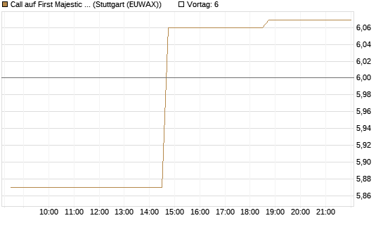 Call auf First Majestic Silver [Morgan Stanley & Co. Int. plc] Chart