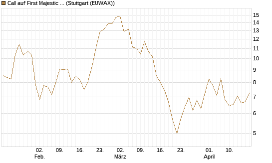 Call auf First Majestic Silver [Morgan Stanley & Co. Int. plc] Chart